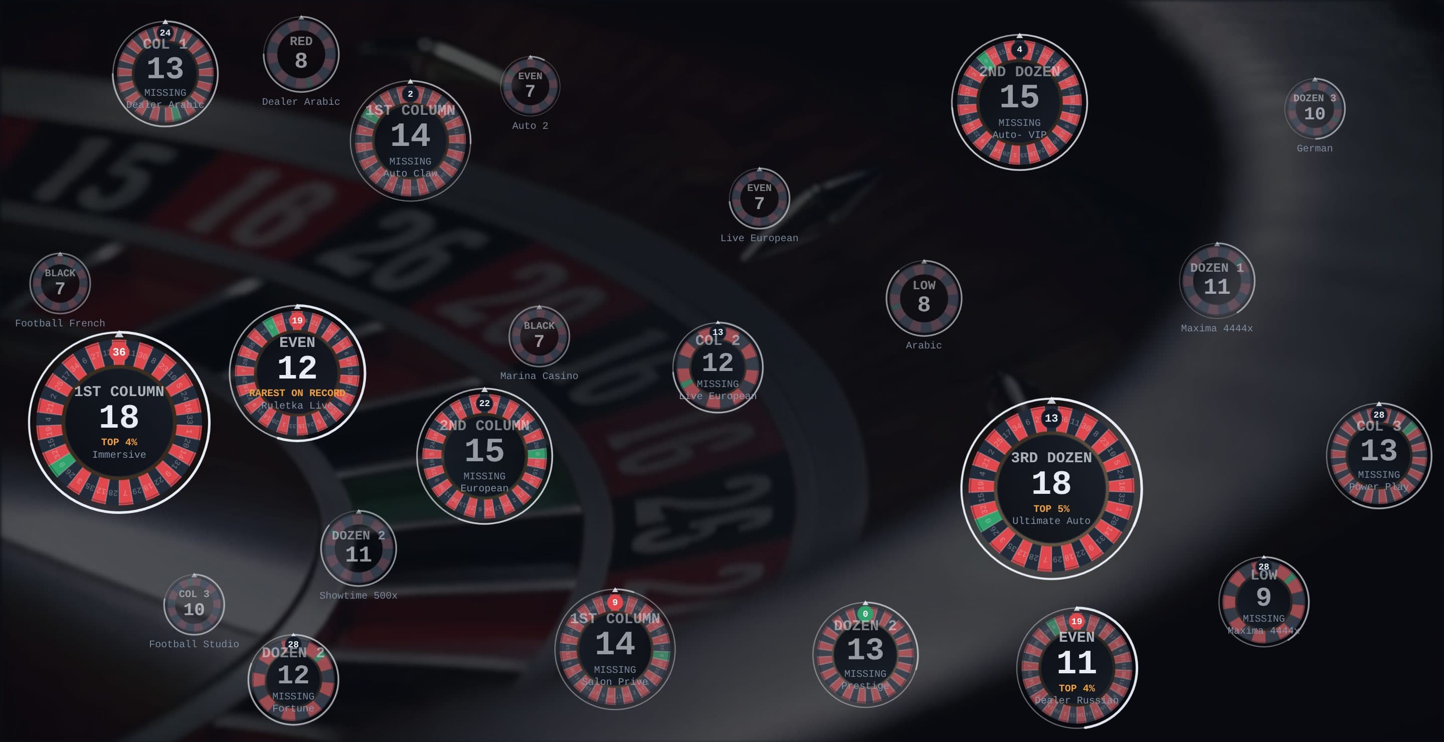 GameData365 live signal board with roulette streak bubbles such as 1st Column 18 (top 4%) and 3rd Dozen 18 (top 5%) across many live tables